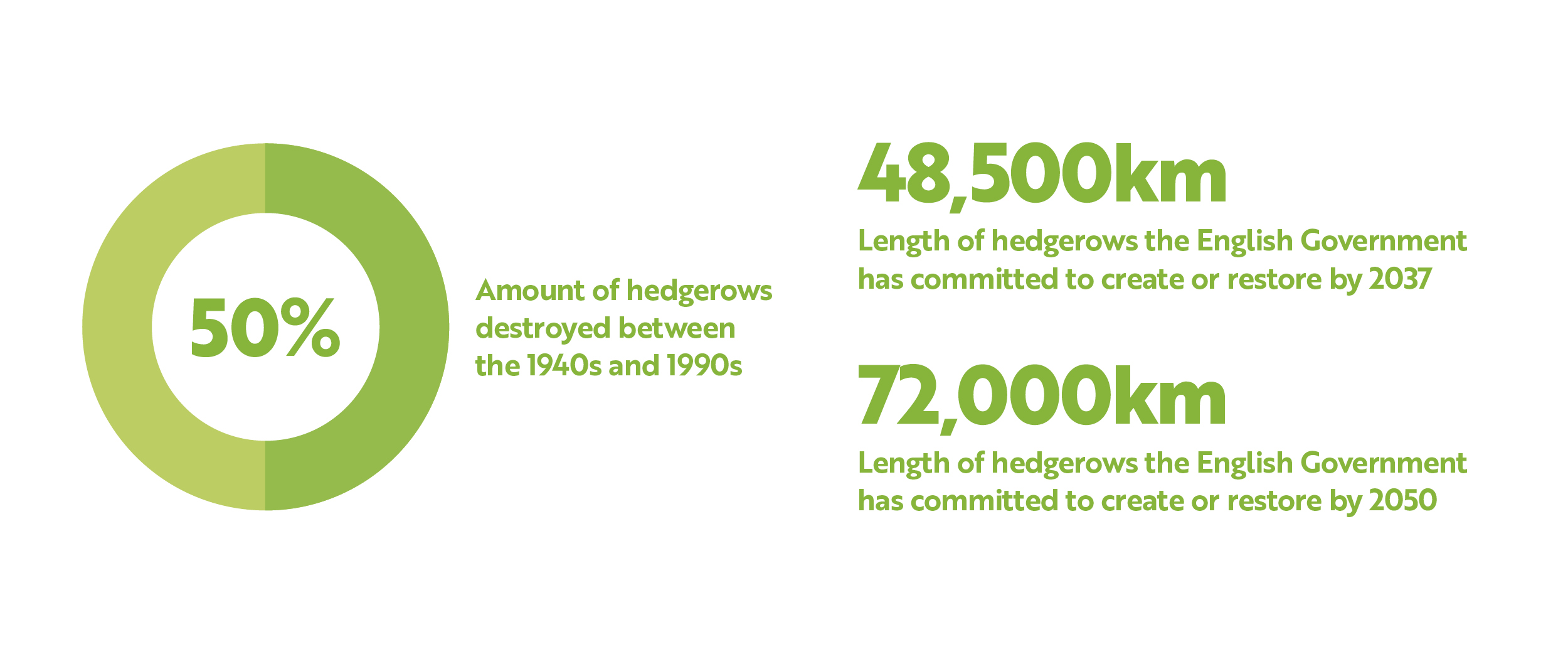 hedgerow stats