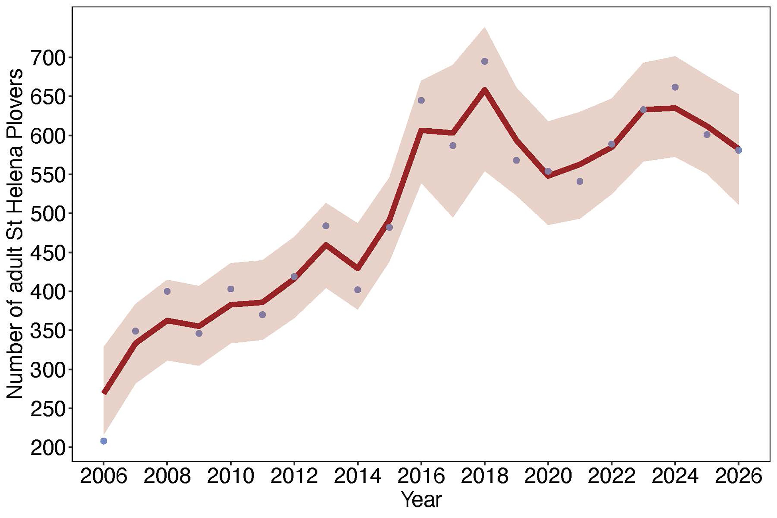A line graph showing the population trend of St Helena Plover has not varied too much in 10 years